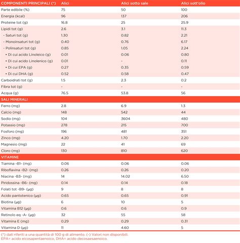 Valori nutrizionali delle alici