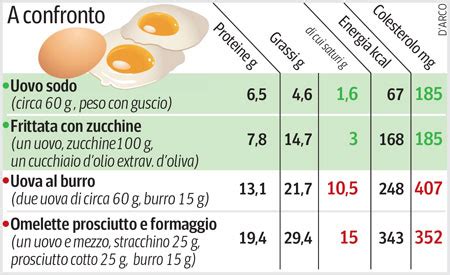 Valori nutrizionali delle uova