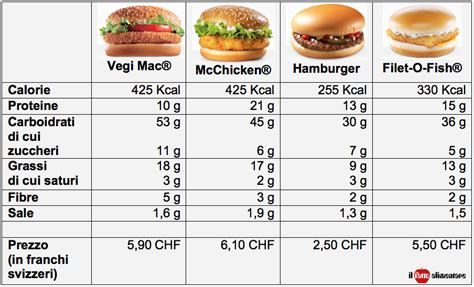 Valori nutrizionali hamburger