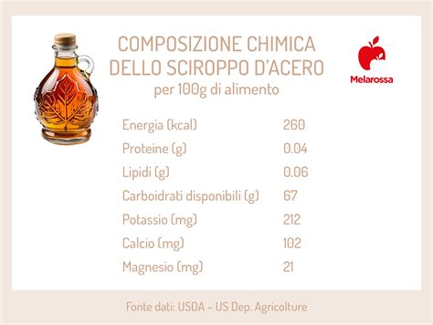 Valori nutrizionali sciroppo d'acero