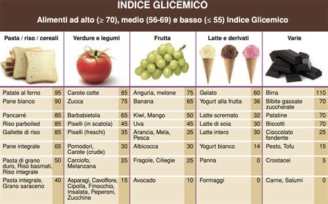 Variazione della glicemia in relazione all'assunzione di alimenti ad alto e basso indice glicemico