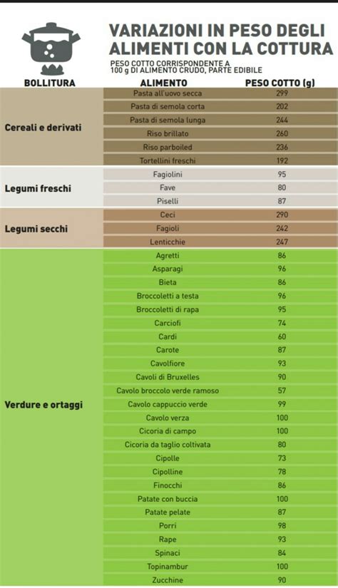 Variazione peso alimenti crudo cotto
