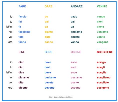 Verbi Irregolari Italiani